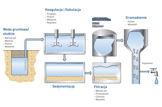 Stages of groundwater treatment for drinking water