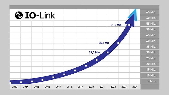 IO-Link nodes at a glance