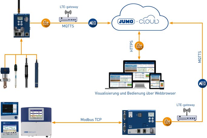 Voorbeeld systeemoplossing JUMO variTRON