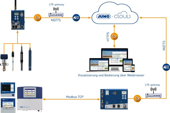 Die JUMO Cloud als sichere IoT-Plattform