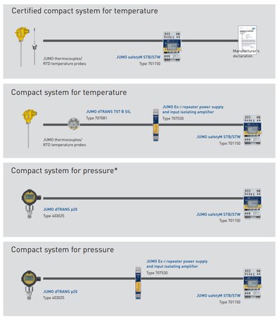 De compacte oplossing voor temperatuur-, druk-, niveau- en flowmeting