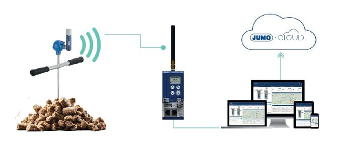 The JUMO Wtrans B, JUMO Wtrans T01 and JUMO Cloud wireless sensor is a system that proves itself in demanding temperature measurement conditions in woodchip heaps.