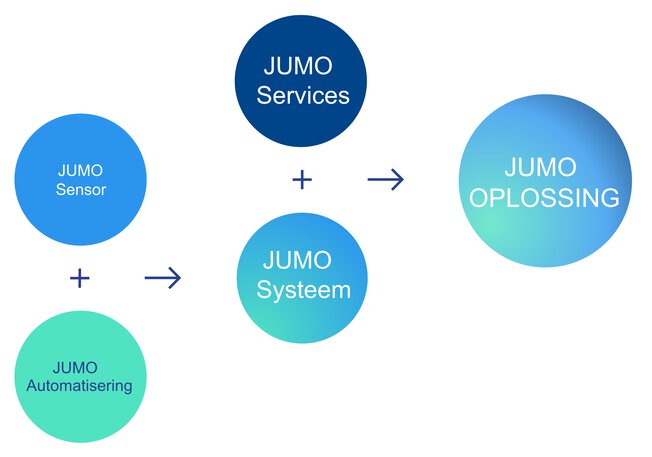 Systemen en oplossingen van JUMO