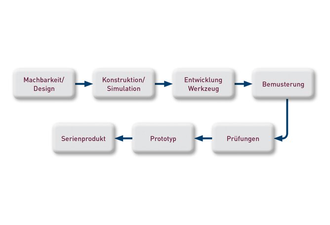 Proceso de pedido