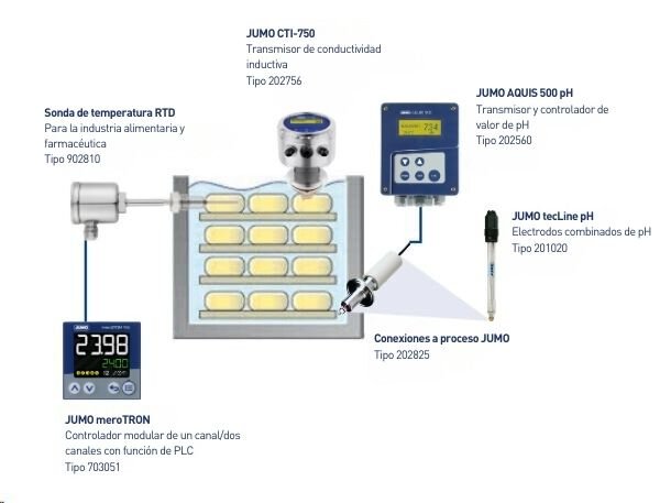 Medición de la concentración de sal en un baño salino mediante conductividad con un transmisor JUMO CTI-750
