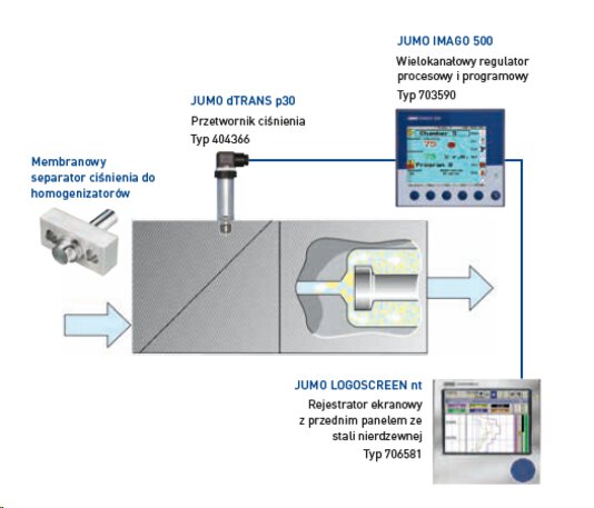 W procesie homogenizacji rekomendujemy sterownie ciśnieniem za pomocą regulatora procesowego DICON touch