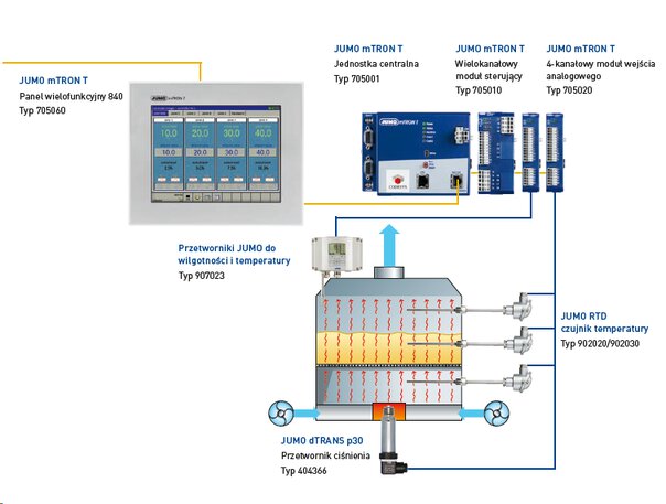 Pressure, humidity and temperature transducers and PLC for malt dryer