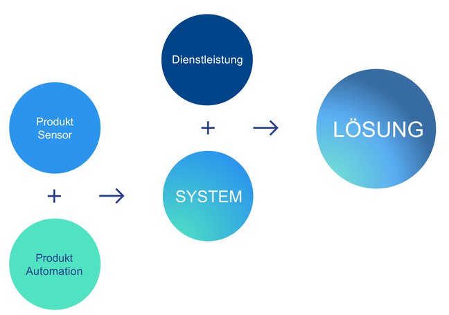 Systeme und Lösungen von JUMO