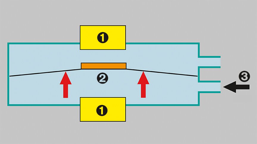 Measuring principle of the inductive pressure sensor