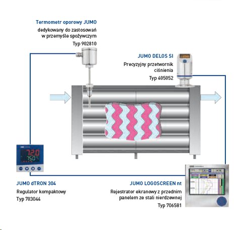 For the pasteurisation process, we recommend using a system consisting of a resistance thermometer, a pressure transmitter such as the DELOS SI, the dTRON 304 controller and the LOGOSCREEN 700 screen recorder.