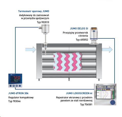Do procesu pasteryzacji rekomendujemy zastosowanie systemu składającego się z termometru oporowego, przetwornika ciśnienia np. DELOS SI, regulatora dTRON 304 oraz rejestratora ekranowego LOGOSCREEN 700