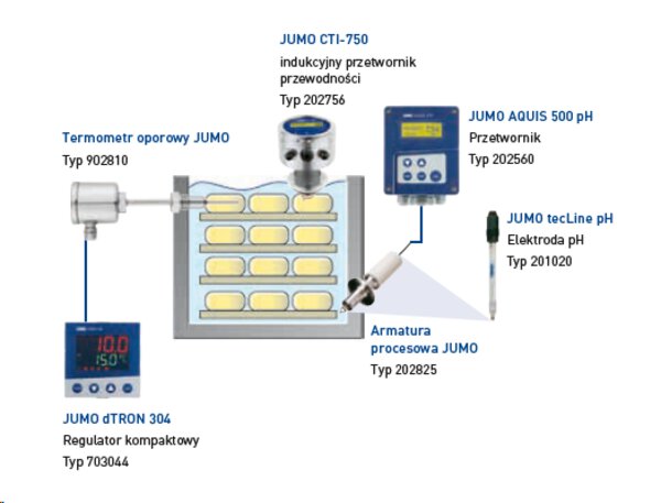 Measurement of salt concentration in a salt bath using conductivity with a JUMO CTI-750 transmitter