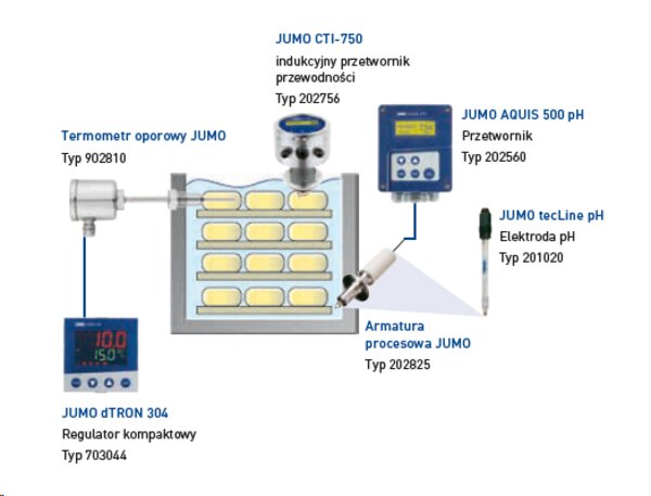 Pomiar stężenia soli w kąpieli solnej z wykorzystaniem przewodności za pomocą przetwornika JUMO CTI-750