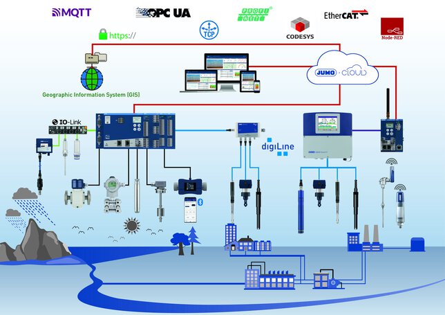 JUMO Water Technology