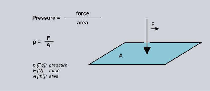 Pressure as a physical quantity: The most important information at a glance