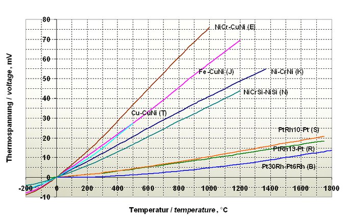 Thermospannungen verschiedenen Thermopaare bezogen auf eine vergleichsstellentemperatur von 0 °C nach DIN EN 60584