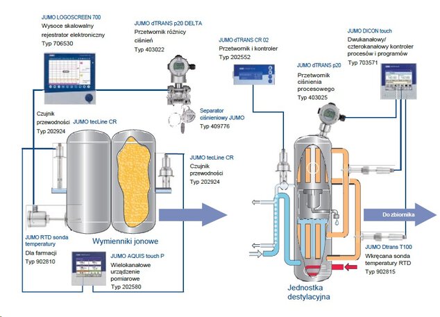 Application of JUMO measuring devices and automation systems in the ultrapure water distillation process