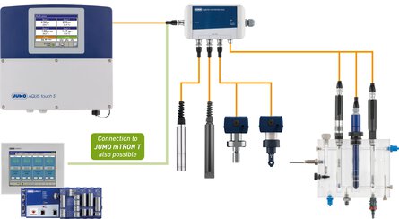 Exemple de système JUMO digiLine technology