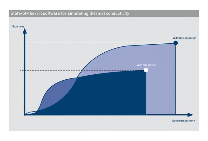 Example of cost and time savings through the simulation software