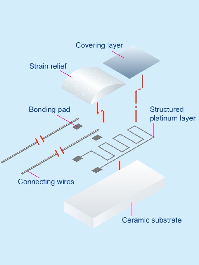 Opbouw van een Pt100 sensor