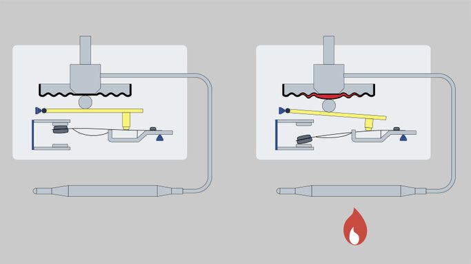 Funktion eines gas- bzw. flüssigkeitsgefüllten Fühlers