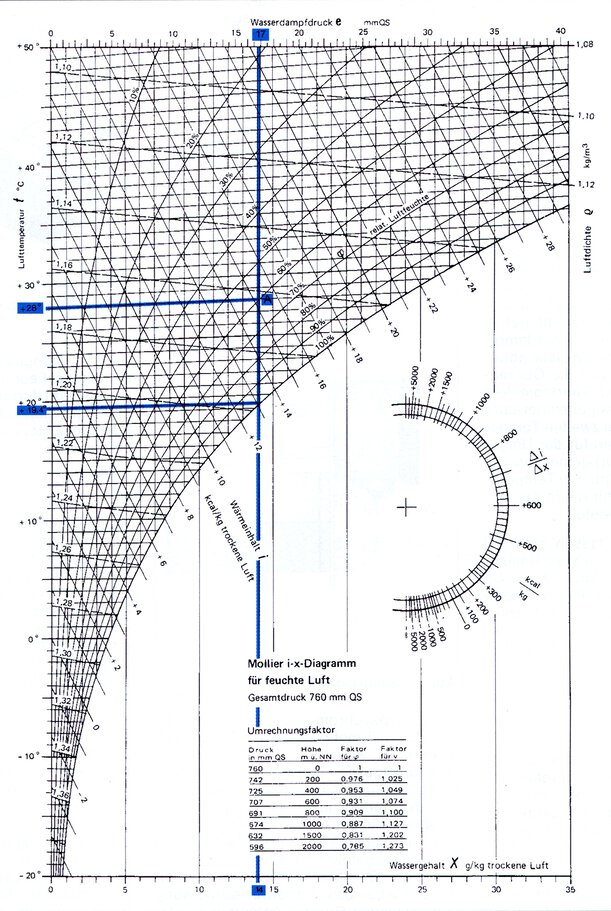 Zusammenhang zwischen Temperatur, Feuchtegehalt und relativer Feuchte