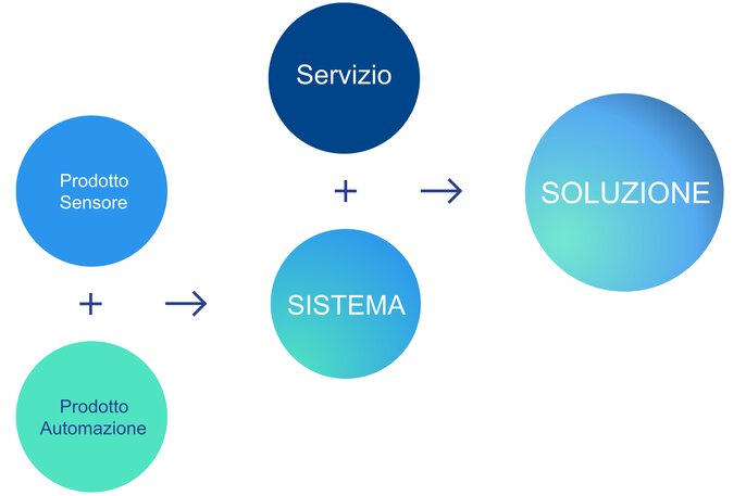 Sistemi e Soluzioni JUMO