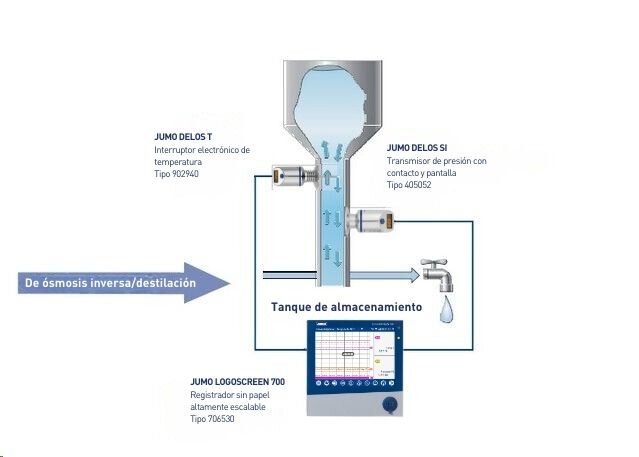 JUMO DELOS T interruptores de temperatura y Logoscreen 700 registrador de pantalla para tanques de agua ultrapura